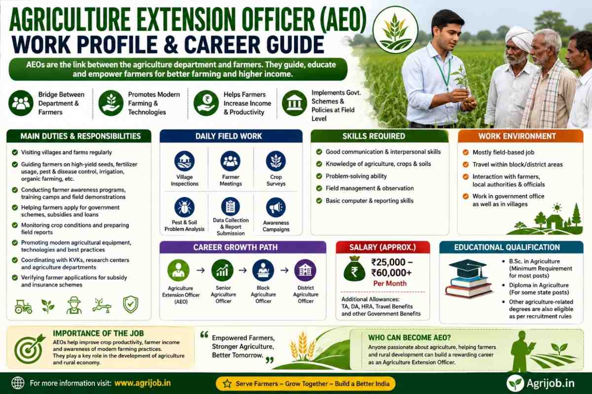 Agriculture Extension Officer – Current Opening, Job Profile & Career Guide