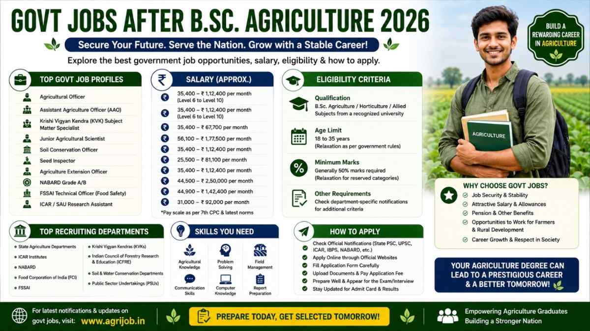 Govt Jobs After BSc Agriculture 2026 – Salary & How To Apply