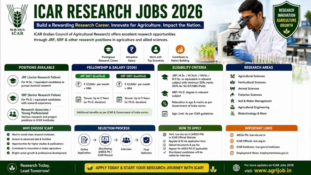 ICAR Research Jobs 2026 – Rs.35,000 Salary, JRF, SRF & YP Apply