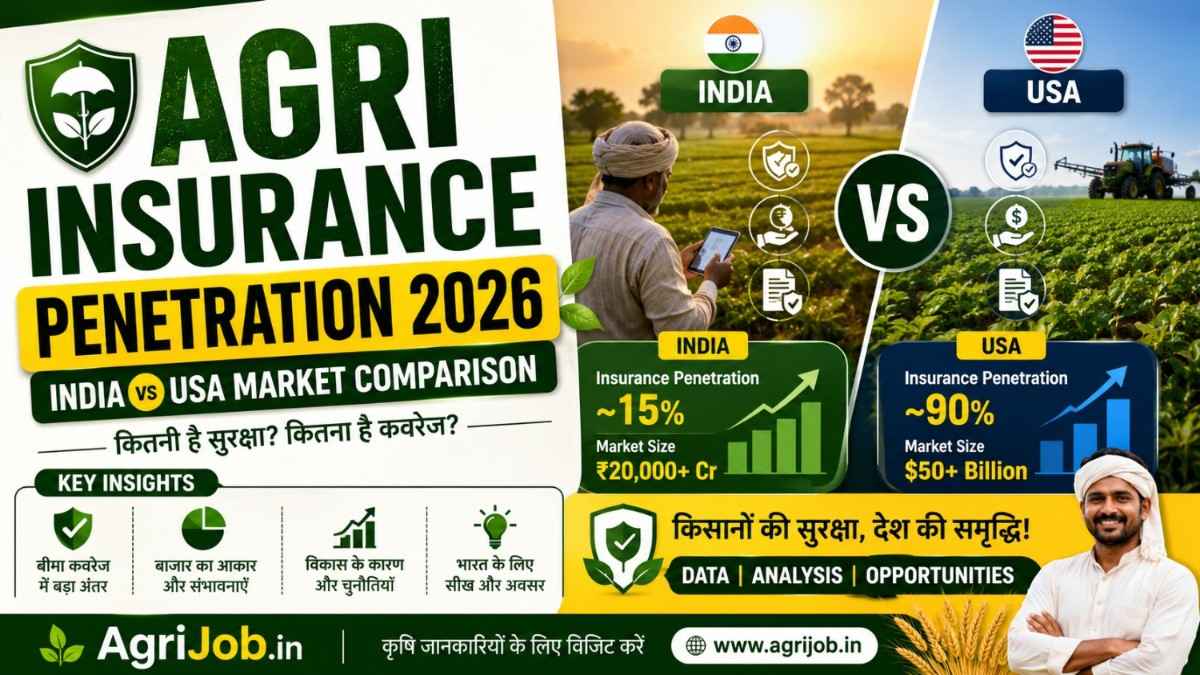 agri insurance penetration India