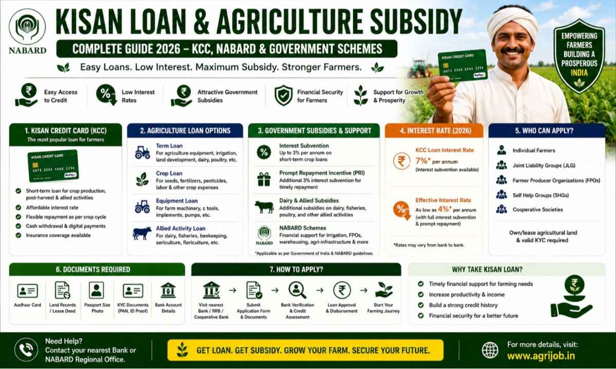 Kisan Loan & Agriculture Subsidy Guide 2026 – KCC, NABARD
