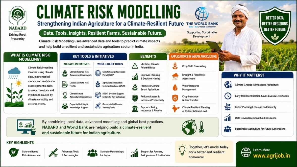 Climate Risk Modelling for Indian Agriculture – 8 Tools Used by NABARD & World Bank