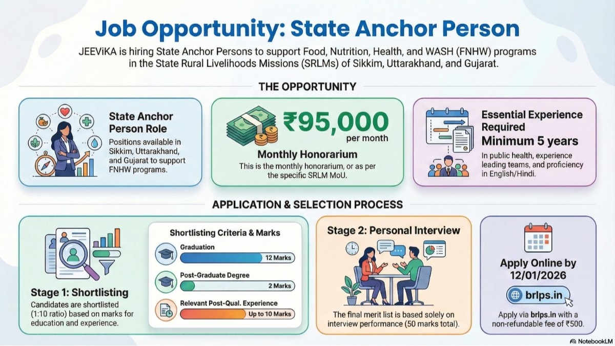 BRLPS JEEViKA State Anchor Person Recruitment 2025-26