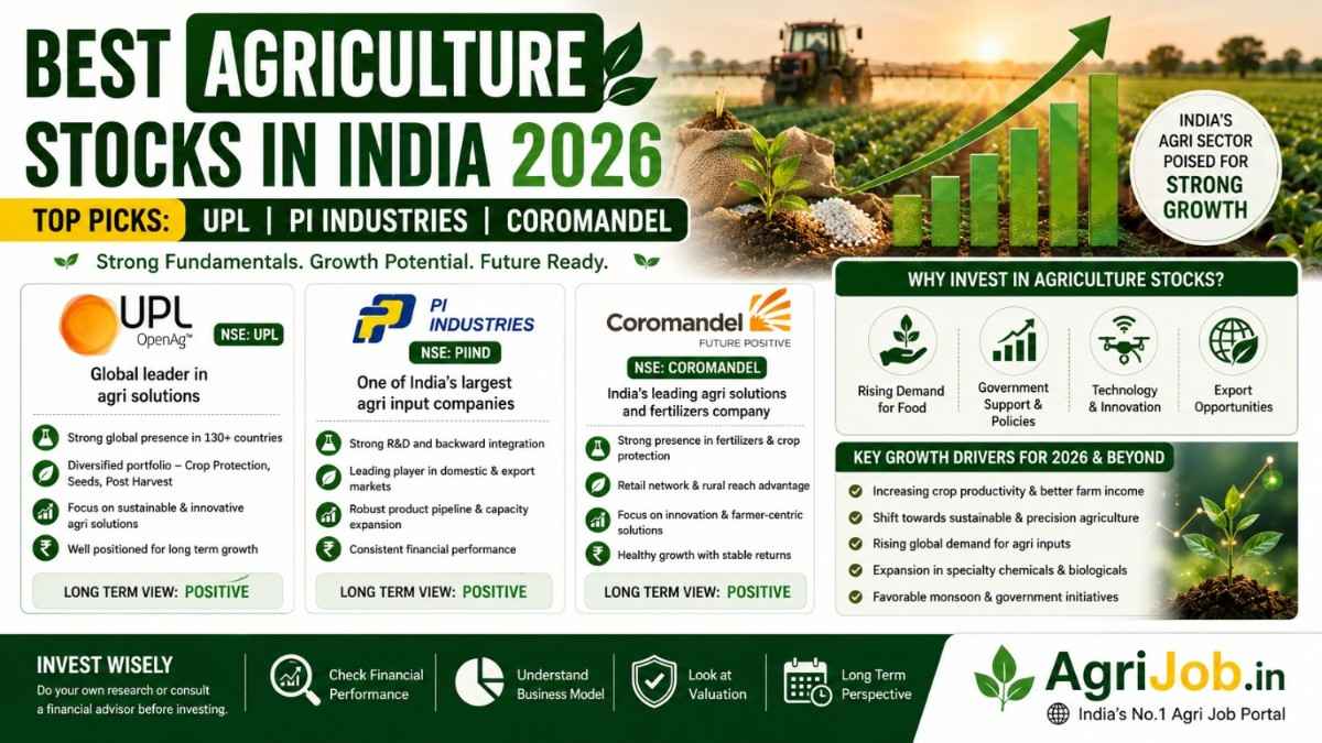 Best Agriculture Stocks in India 2026 – UPL, PI Industries, Coromandel Full Analysis