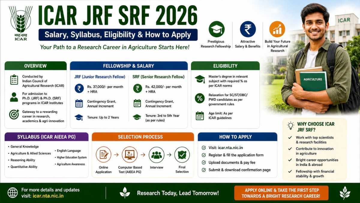 ICAR JRF SRF 2026 – Rs.42,000 Salary, Syllabus & How to Apply