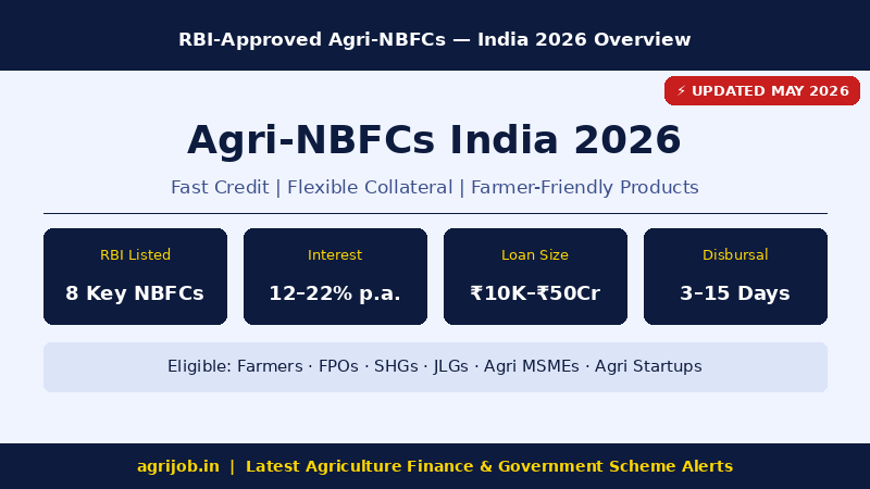 Agri-NBFCs in India 2026 Overview Infographic – agrijob.in