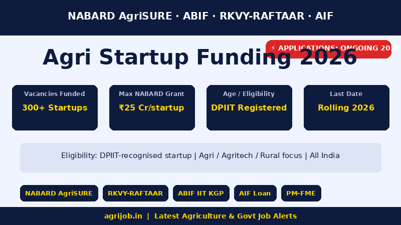 Agri Startup Funding 2026 Vacancy Overview Infographic – agrijob.in