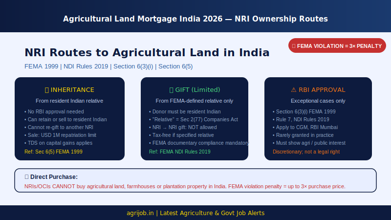 Agricultural Land Mortgage India 2026 NRI Ownership Routes Infographic – agrijob.in