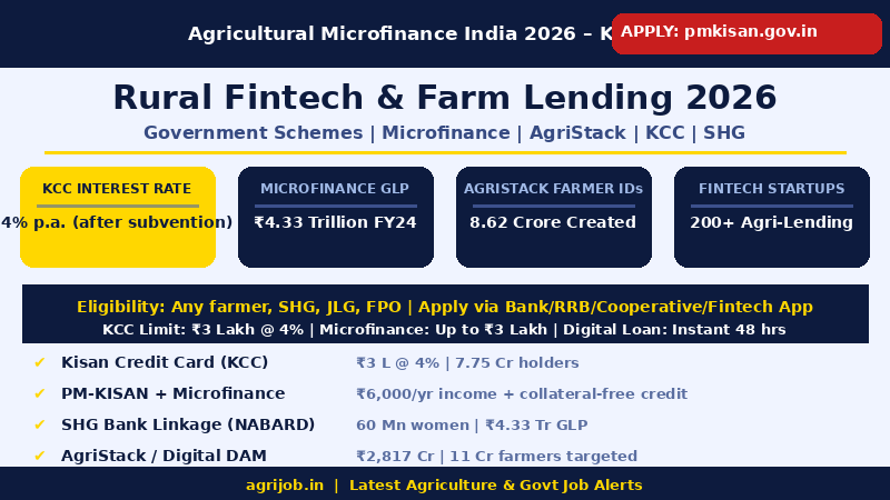 Agricultural Microfinance India 2026 Vacancy Overview Infographic – agrijob.in