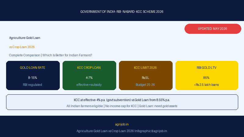 Agriculture Gold Loan vs Crop Loan 2026 Vacancy Overview Infographic – agrijob.in