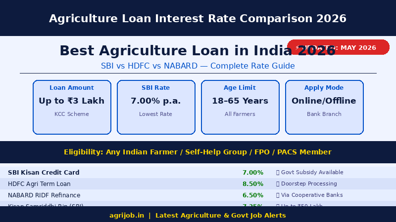 Agriculture Loan India 2026 Vacancy Overview Infographic – agrijob.in