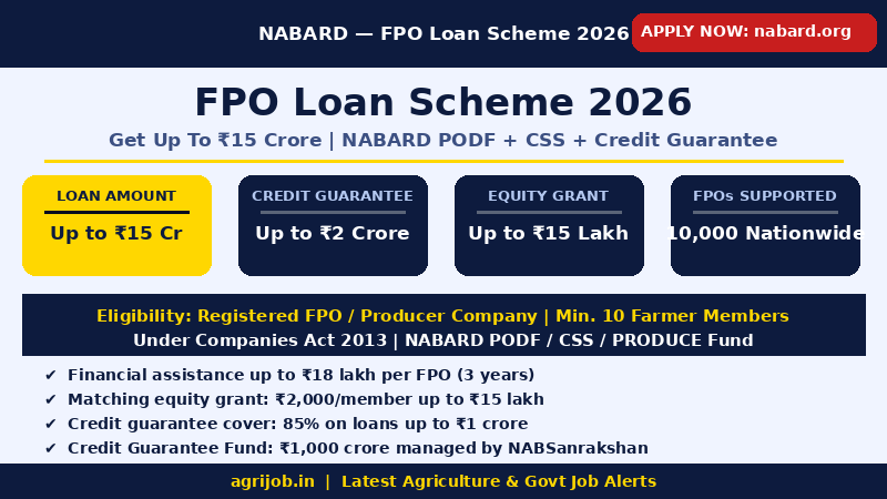 FPO Loan 2026 NABARD Vacancy Overview Infographic – agrijob.in