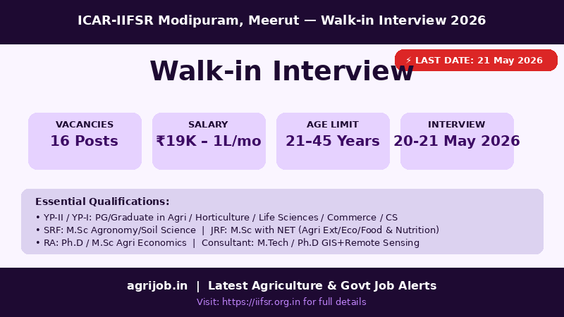 ICAR-IIFSR Walk-in Interview 2026 Vacancy Overview Infographic
