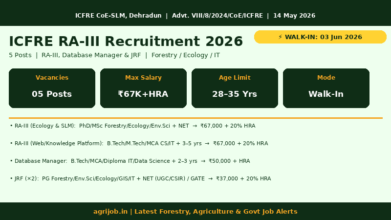 ICFRE RA-III Recruitment 2026 Vacancy Overview Infographic – agrijob.in
