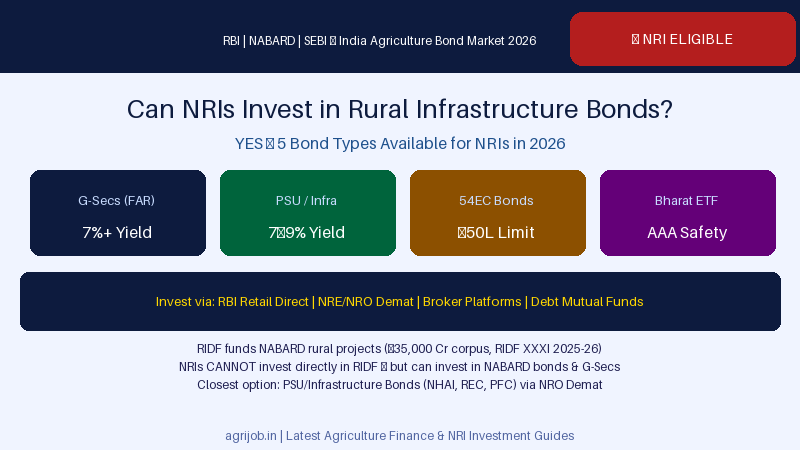 India Agriculture Bond Market NRI Invest 2026 Vacancy Overview Infographic – agrijob.in