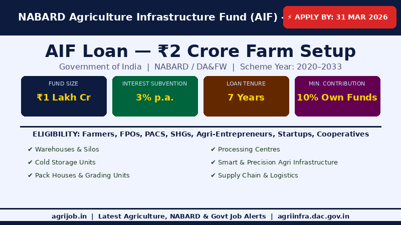 NABARD AIF Loan 2026 Vacancy Overview Infographic – agrijob.in