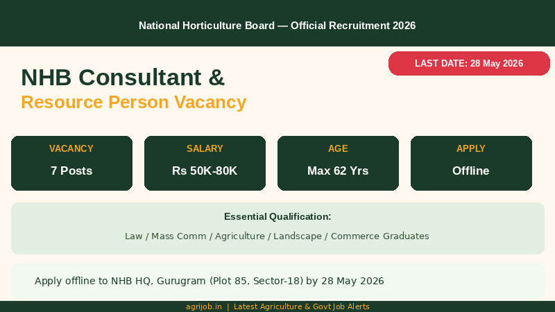 NHB Recruitment 2026 – Apply for 7 Consultant & Resource Person Posts
