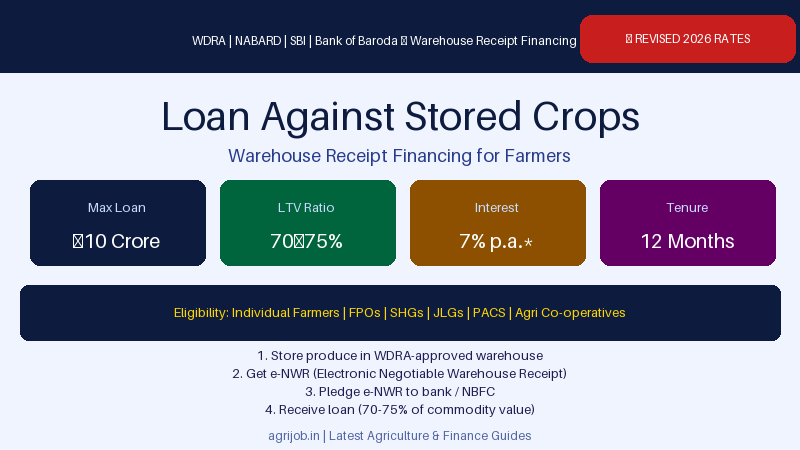 Warehouse Receipt Financing Farmers 2026 Vacancy Overview Infographic – agrijob.in