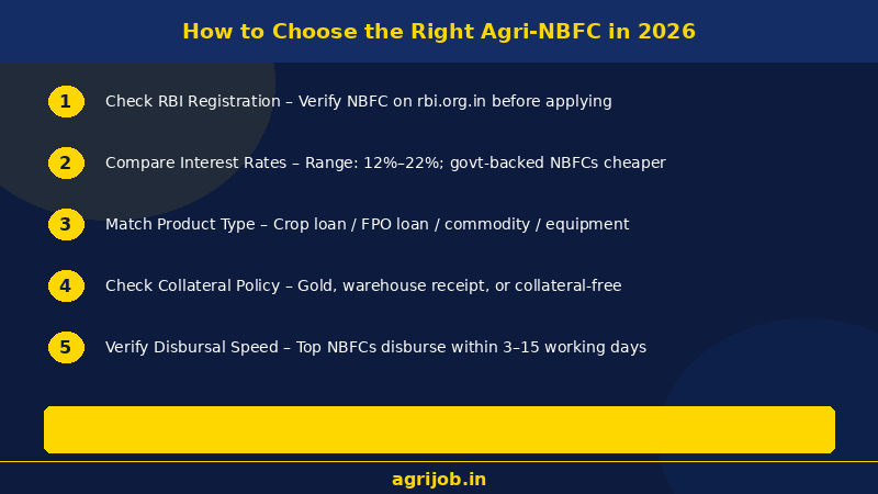 Agri-NBFCs in India 2026 How to Choose Guide – agrijob.in