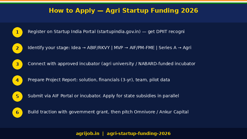 Agri Startup Funding 2026 How to Apply Step Guide – agrijob.in