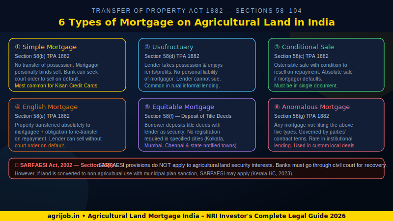 Agricultural Land Mortgage India 2026 Six Types of Mortgage TPA Guide – agrijob.in
