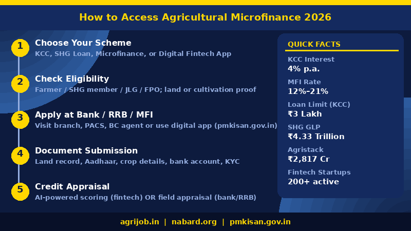 Agricultural Microfinance India 2026 How to Apply Step Guide – agrijob.in