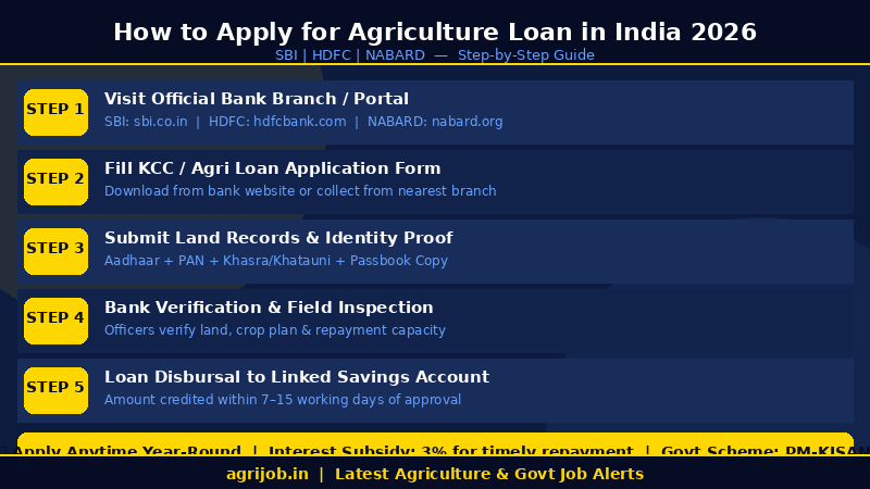 Agriculture Loan India 2026 How to Apply Step Guide – agrijob.in