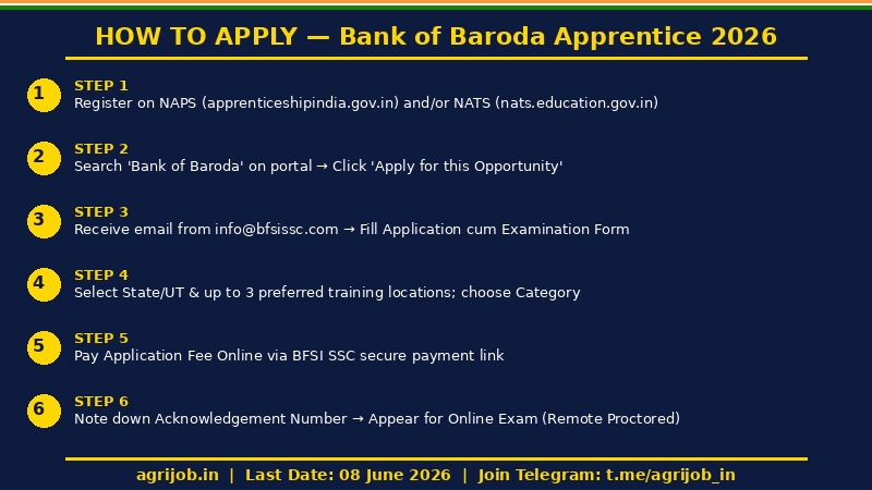 Bank of Baroda Apprentice Recruitment 2026 How to Apply Step Guide – agrijob.in