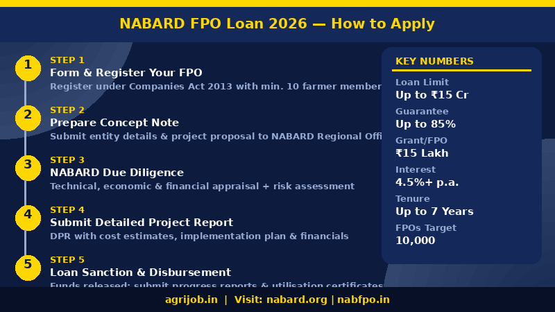 FPO Loan 2026 NABARD How to Apply Step Guide – agrijob.in
