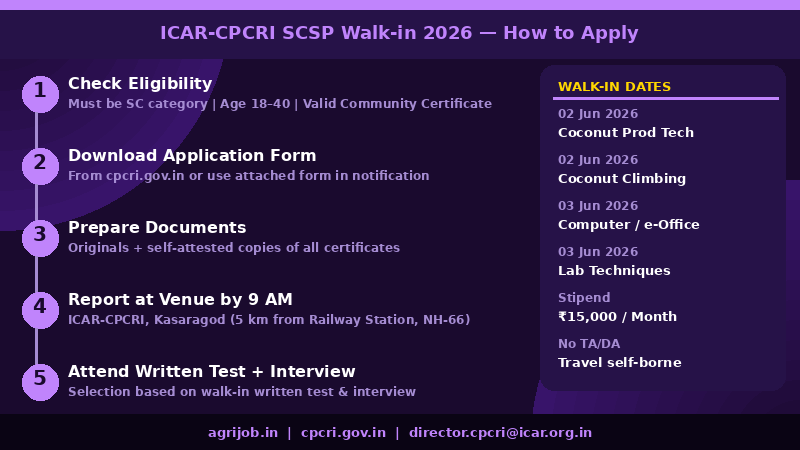 ICAR CPCRI SCSP Recruitment 2026 How to Apply Step Guide – agrijob.in