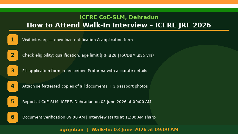 ICFRE JRF Recruitment 2026 How to Apply Step Guide – agrijob.in