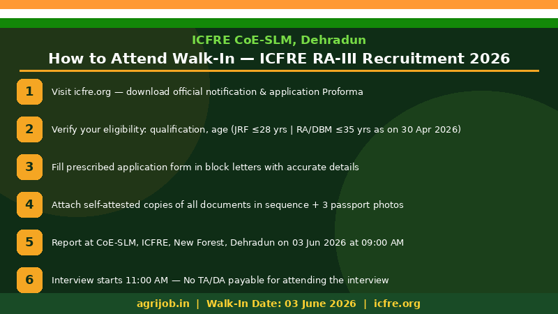 ICFRE RA-III Recruitment 2026 How to Apply Step Guide – agrijob.in