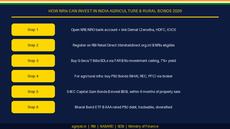 India Agriculture Bond Market NRI Invest 2026 – Complete Guide | Don't Miss 7%+ Returns