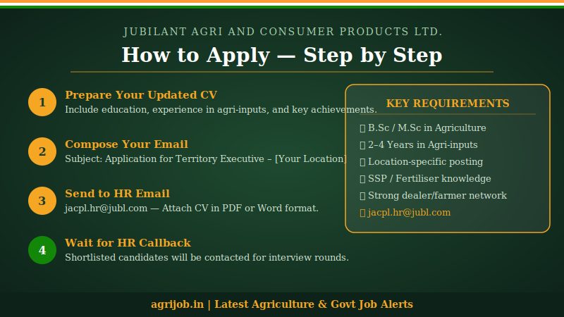 Jubilant Agri Territory Executive Recruitment 2026 How to Apply Step Guide – agrijob.in