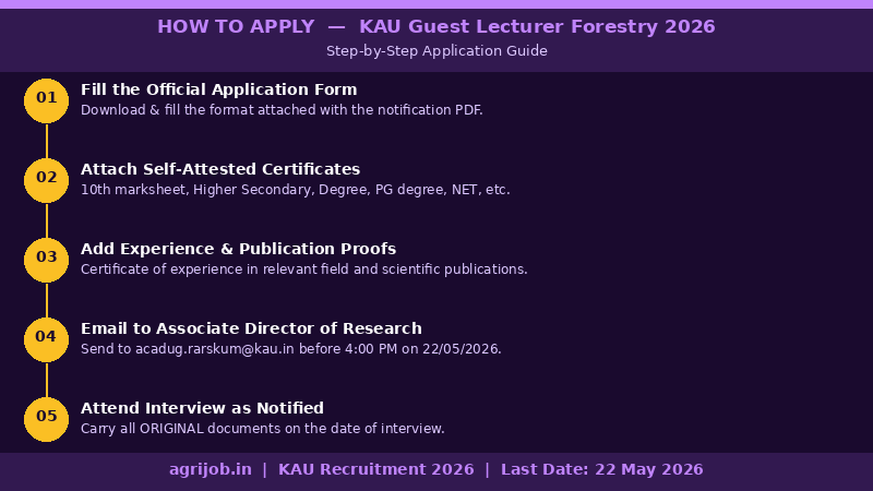 KAU Guest Lecturer Forestry Recruitment 2026 How to Apply Step Guide – agrijob.in