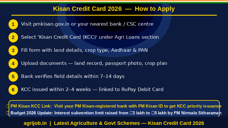 Kisan Credit Card 2026 How to Apply Step Guide – agrijob.in