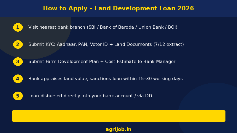 Land Development Loan 2026 How to Apply Step Guide – agrijob.in