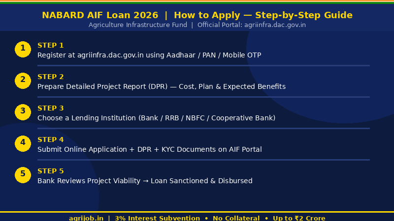 NABARD AIF Loan 2026 How to Apply Step Guide – agrijob.in