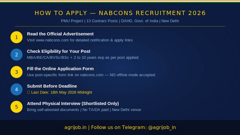 NABCONS Recruitment 2026 How to Apply Step Guide – agrijob.in