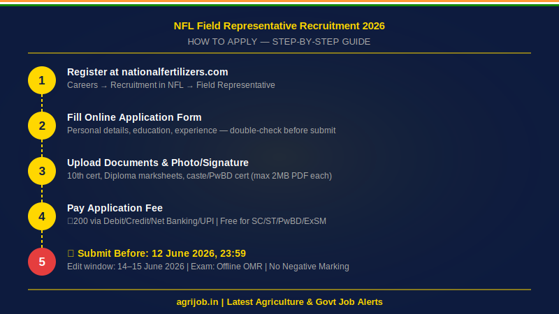 How to Apply NFL Field Representative NDSC Recruitment 2026 Step Guide