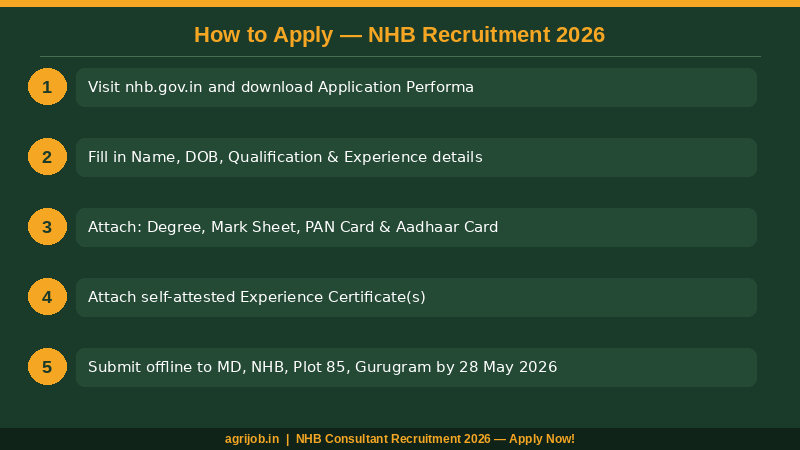 NHB Recruitment 2026 – Apply for 7 Consultant & Resource Person Posts