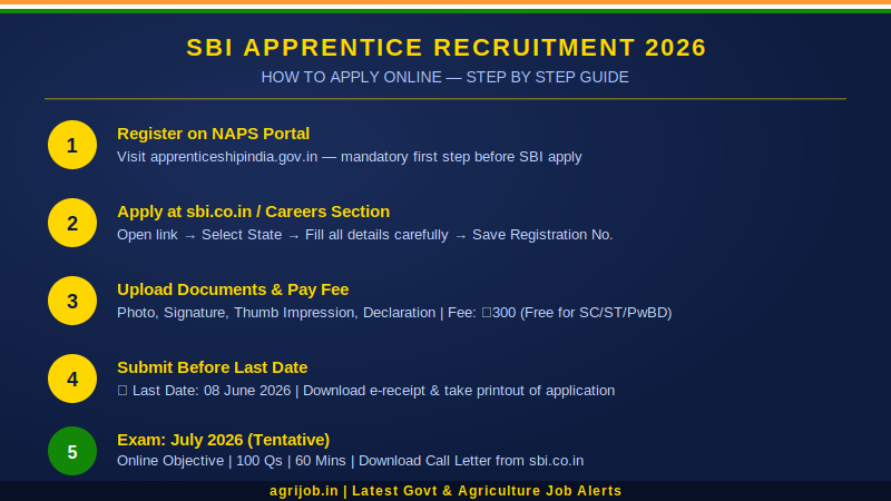 SBI Apprentice Recruitment 2026 How to Apply Step Guide – agrijob.in