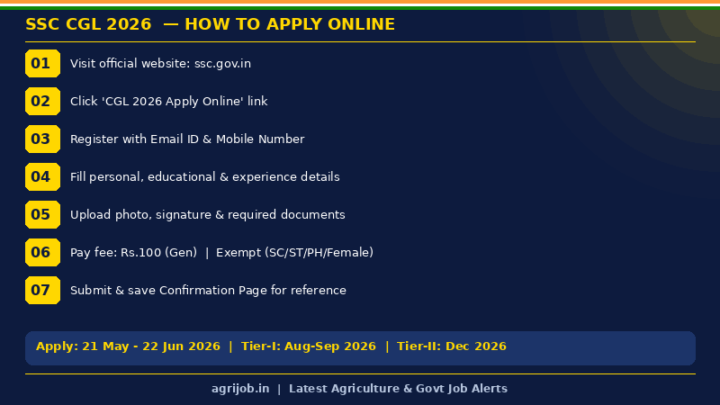 SSC CGL Recruitment 2026 How to Apply Step Guide – agrijob.in