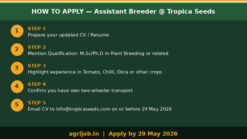 Tropica Seeds Assistant Breeder Recruitment 2026 How to Apply Step Guide – agrijob.in