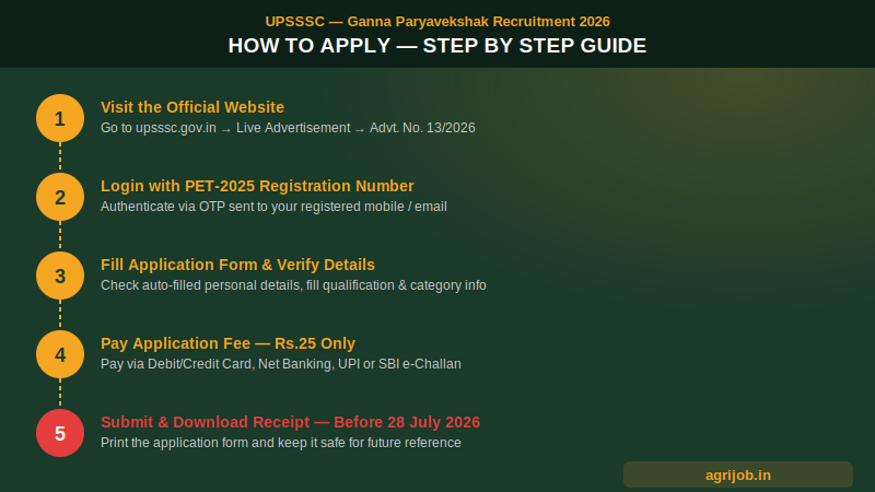 How to Apply UPSSSC Ganna Paryavekshak 2026 Step by Step Guide