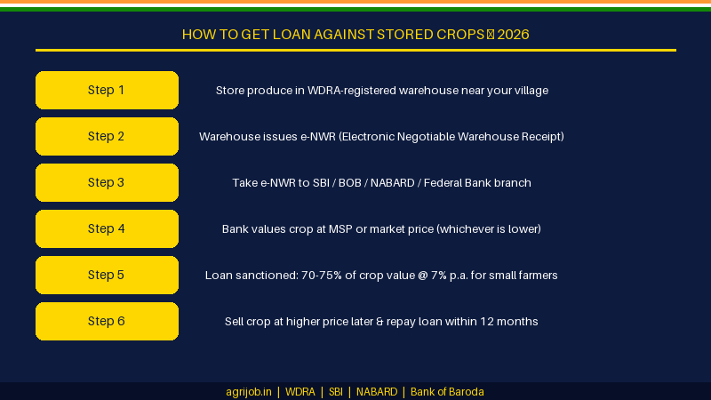Warehouse Receipt Financing Farmers 2026 How to Apply Step Guide – agrijob.in
