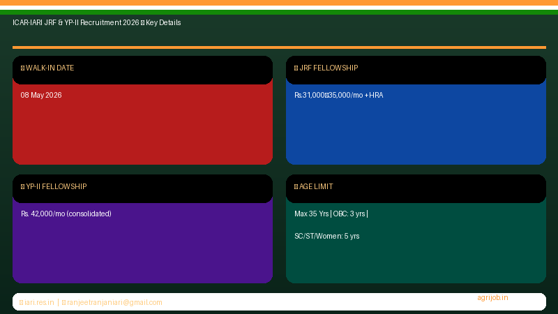 IARI JRF YP-II 2026 Fellowship Details Age Limit and Important Dates