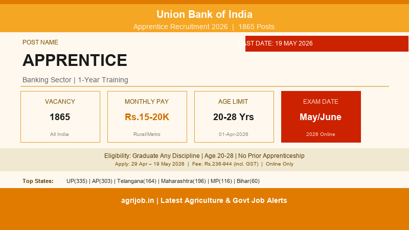 Union Bank Apprentice 2026 Important Dates and Fee Details