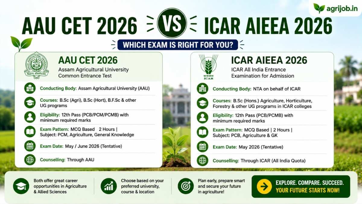 AAU CET 2026 vs ICAR AIEEA Best Exam Compare Now