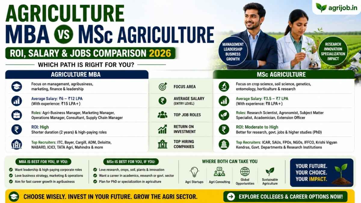 Agriculture MBA vs MSc Agriculture – ROI, Salary & Which to Choose 2026